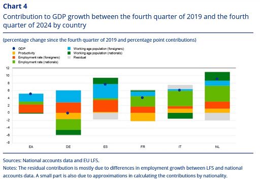 Bce, lavoratori stranieri hanno aiutato Pil eurozona, ma non in Italia