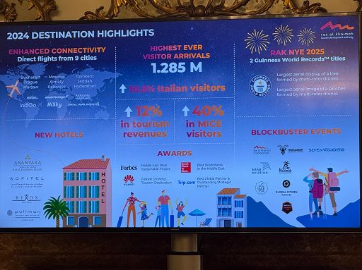 Boom turismo a Ras Al Khaimah, Emirato di richiamo per gli italiani
