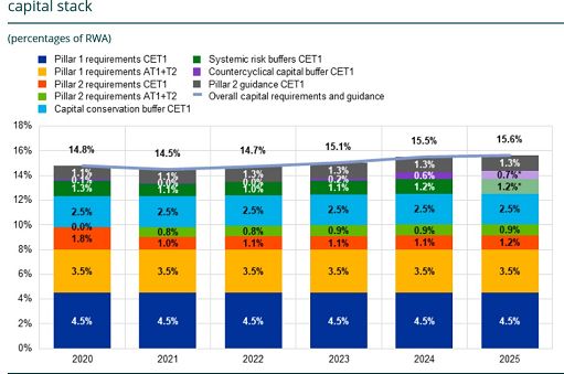 Bce, avviata revisione procedure valutazione rischi banche (Srep)
