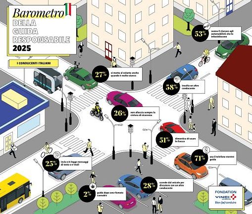 Italiani ed europei “al volante”, meno rischi ma ancora troppa inciviltà