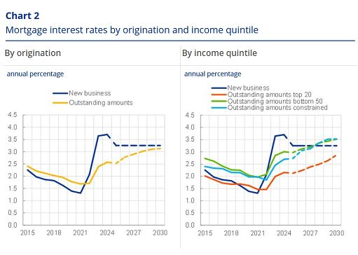 Bce, rate mutui continueranno a salire nonostante tagli ai tassi