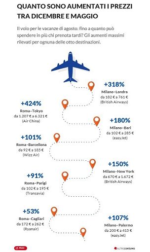 Voli agosto, “rincari 300% ma prenotare prima non sempre conviene”