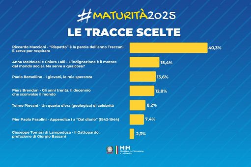 Maturità, “vince” la traccia sul rispetto dal testo di Maccioni