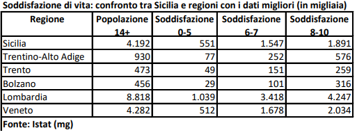 Siciliani insoddisfatti della loro qualità di vita, l’analisi sulla situazione economica nell’Isola Siciliani insoddisfatti della loro qualità di vita, l’analisi sulla situazione economica nell’Isola