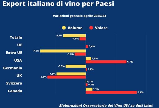 Vino, Uiv: scende a -3,7% export nel quadrimestre (-0,9% a valore)