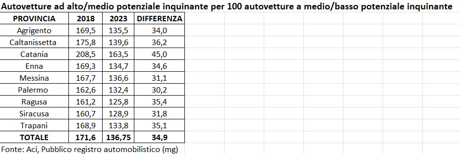 Auto inquinanti, i siciliani ammorbano la loro aria: nell’Isola tra i numeri più alti d’Italia