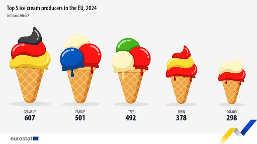 Nel 2024 in Ue prodotti 3,3 mld di litri di gelato (+2%), Italia terza