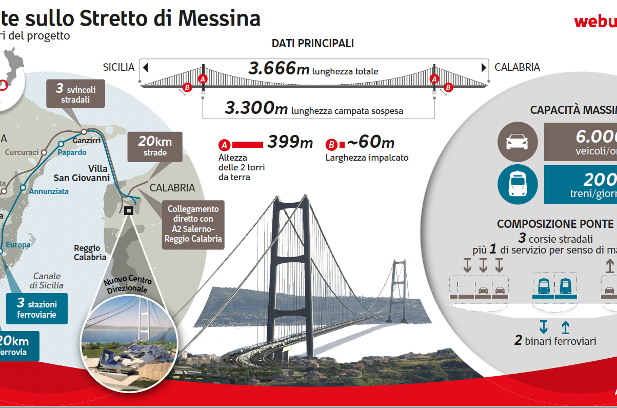 Ponte sullo Stretto, domande e risposte: ecco tutte le curiosità, dai terremoti all’ambiente ai costi