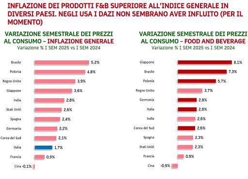 Nomisma: export Food and Beverage italiano +6% in primo semestre 2025
