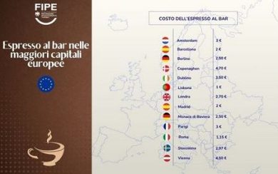 Fipe: caffè rito sociale, in Italia il meno caro d’Europa