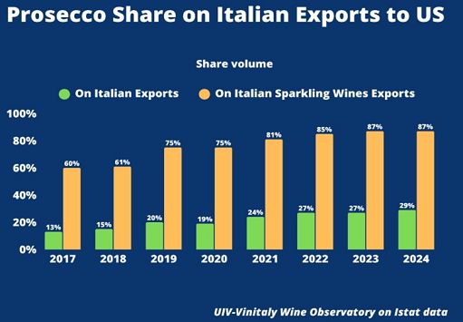 Prosecco negli Usa: da zero a 500 milioni di dollari in 15 anni Prosecco negli Usa: da zero a 500 milioni di dollari in 15 anni