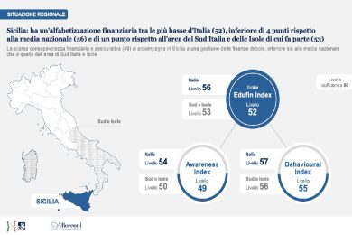 Edufin Inderx: Sicilia tra le regioni più impreparate sull’educazione finanziaria