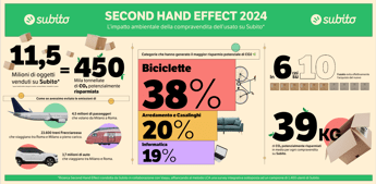 Second Hand Effect, nel 2024 risparmio potenziale di 450mila t di CO2