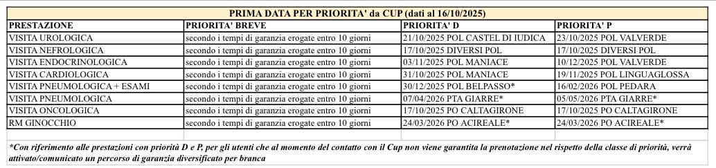 A Catania si può aspettare oltre un anno. L’Asp: “Liste azzerate fino al codice B”