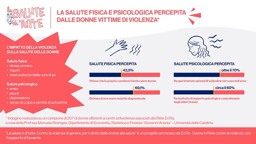 Indagine centri antiviolenza, quasi metà donne rinuncia a prevenzione e cura