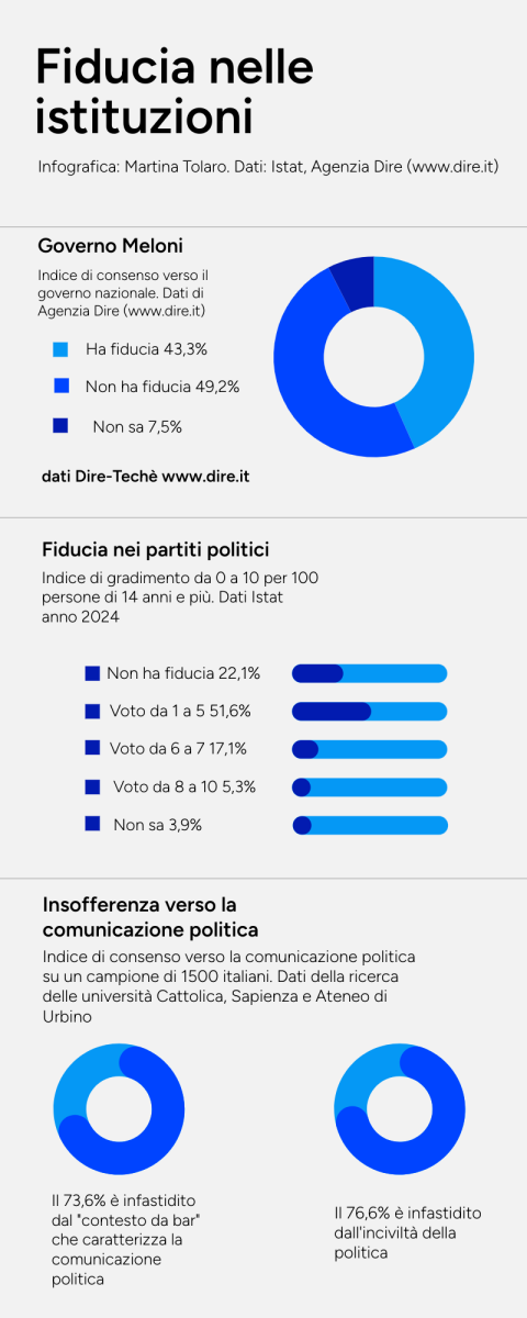 Cittadini senza fiducia e insofferenti ai partiti, Simona Ruffino al QdS: “Segno di una politica diventata esercizio di potere”