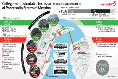 Ponte sullo Stretto, i collegamenti e le opere accessorie valgono 4,1 miliardi