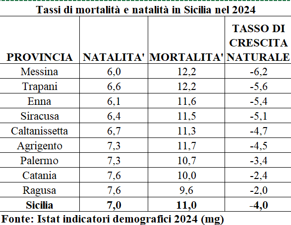 In Sicilia più morti che nuovi nati, si rischia la desertificazione