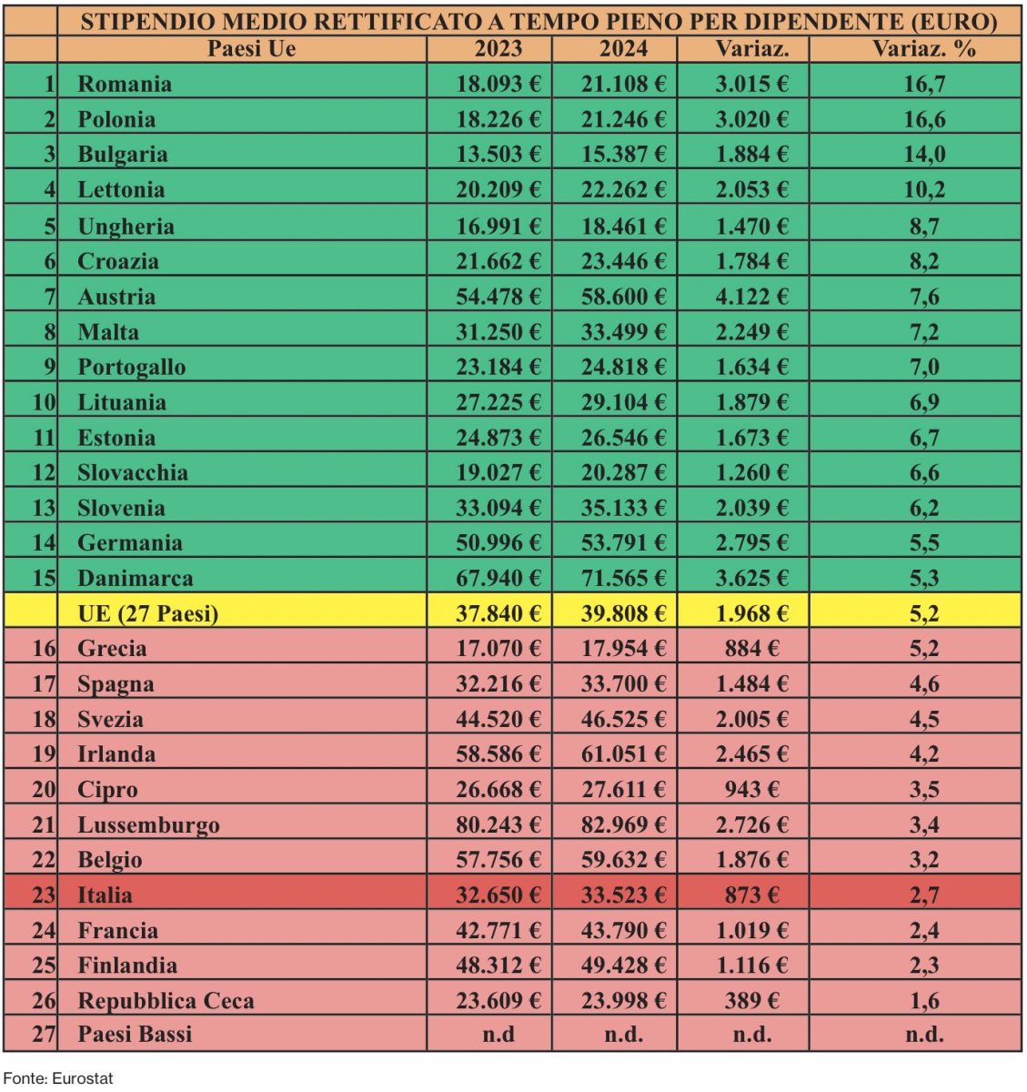Eurostat: stipendi medi a crescita troppo lenta. Il trend italiano tra i più deludenti dell’Ue