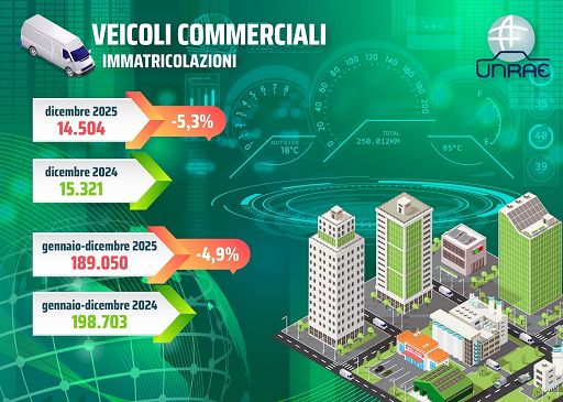 Veicoli commerciali, Unrae: nel 2025 198mila immatricolazioni (-4,9%)