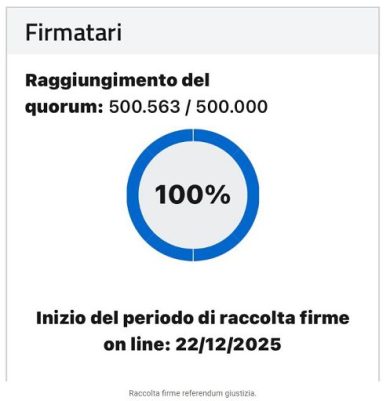 Referendum, superate 500mila firme su quesito cittadini per il no