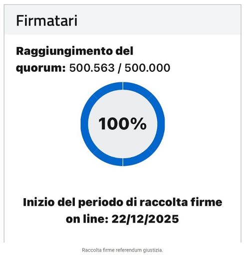 Referendum, superate 500mila firme su quesito cittadini per il no