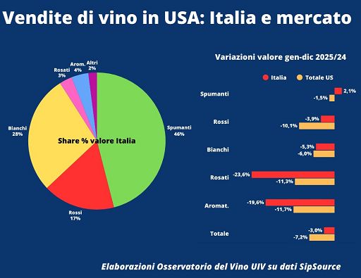 Uiv: in Usa vino in calo anche nel 2025 ma l’Italia meno della media