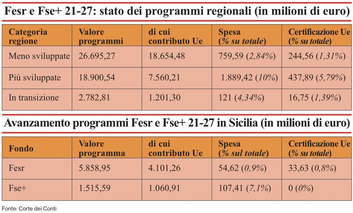 Fondi Ue 21-27, macchina in tilt: i ritardi della Pa frenano anche le richieste di rimborso a Bruxelles