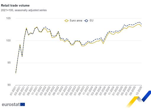Eurozona, nel 2025 le vendite del commercio al dettaglio salite del 2,3%