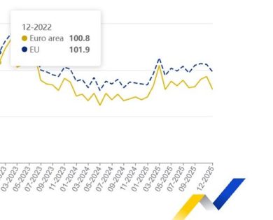 Eurozona, nel 2025 la produzione dell’industria salita dell’1,5%