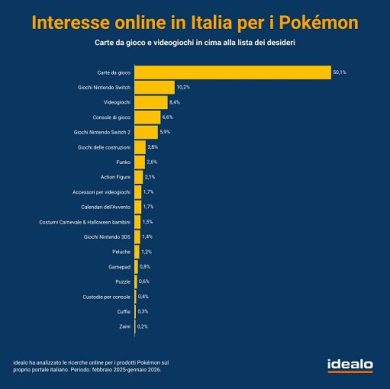 30 anni di Pokémon, tra carte, videogiochi e film