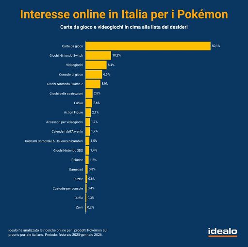 30 anni di Pokémon, tra carte, videogiochi e film 30 anni di Pokémon, tra carte, videogiochi e film