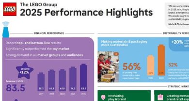 Lego, risultati record 2025, ricavi 83,5 mld corone danesi (+12%)
