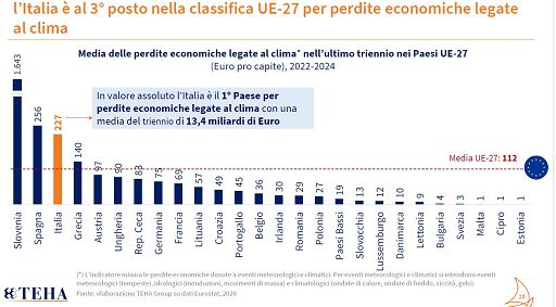 Acqua, TEHA: crisi idrica costa agli italiani oltre 13 mld l’anno