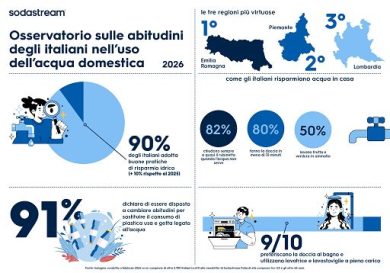 Giornata mondiale dell’acqua 9 italiani su 10 non sprecano acqua, solo 2 su 10 adottano nuove tecnologie