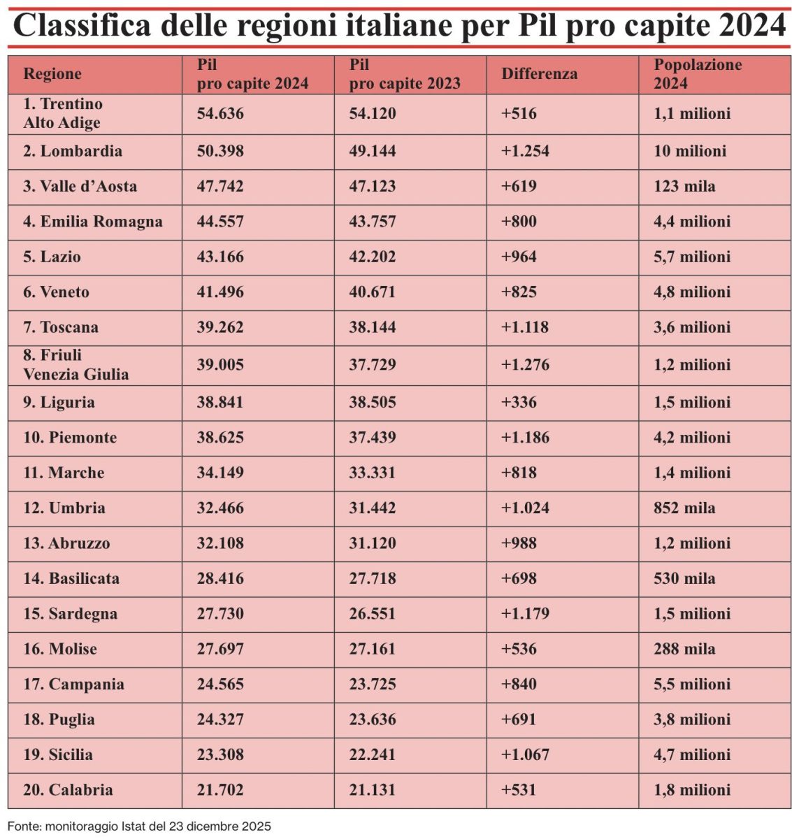 Pil pro capite, il finto exploit economico si sgonfia. La Sicilia al penultimo posto tra le regioni italiane