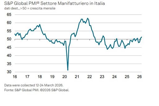 Indice Pmi manifatturiero Italia sale a 51,3 a marzo nonostante Iran
