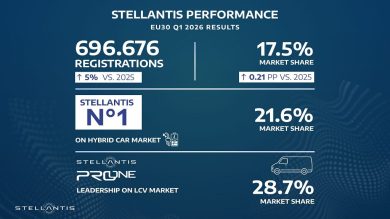Stellantis: vendite I trim. Ue30 +5%, quota sale al 17,5%