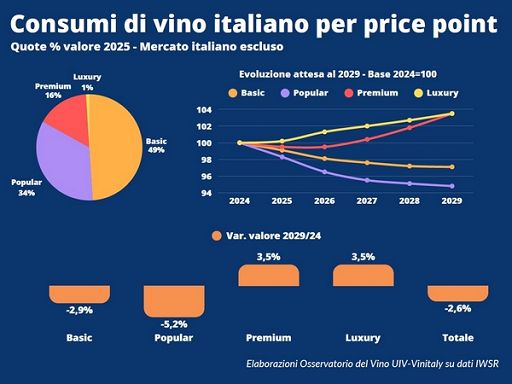 Uiv: vini Premium cresceranno compensando cali fasce medio-basse Uiv: vini Premium cresceranno compensando cali fasce medio-basse