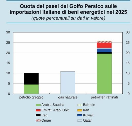 Bankitalia: Italia riceve 10% greggio, 11% gas e 25% raffinati dal Golfo