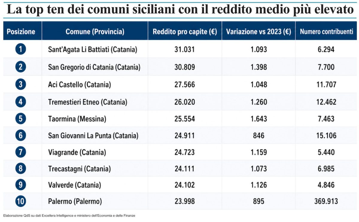 Redditi pro capite: in Sicilia è un record etneo ma la distanza con il Nord continua a crescere