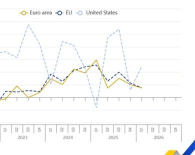 Eurozona avanti piano, crescita I trimestre +0,1%, occupati +0,1%