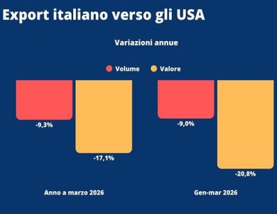 Vino, Uiv: nei primi 12 mesi di dazi Usa -340 mln di export (-17%)