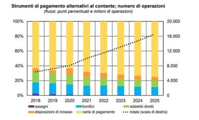 Bankitalia, pagamenti non in banconote +45% in 3 anni, boom bonifici