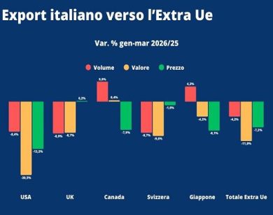 Vino, Uiv: mercato extra-Ue migliora ma trimestre -11%. Usa ancora giù