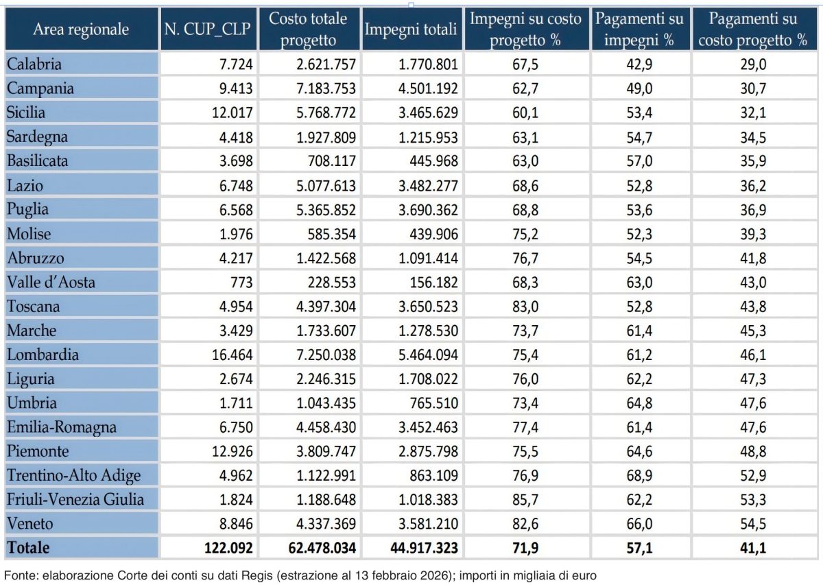 Pnrr, la Corte dei conti certifica il caos siciliano. A un passo dal termine, progetti ultimati al 22%