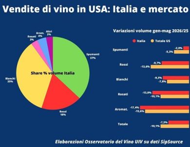 Vino, Uiv: ad aprile calo rallenta grazie a Usa, bene dopo 10 mesi