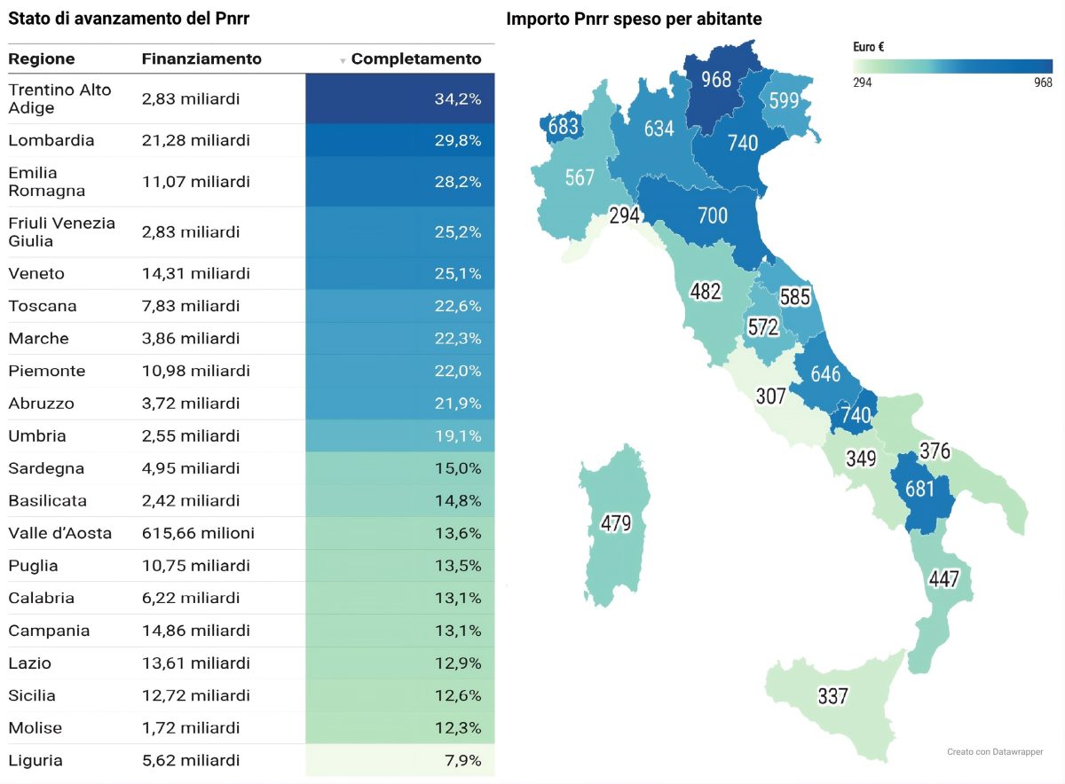 Pnrr, restano i gap regionali: poche opere concluse con benefici più per il Nord che per il Mezzogiorno Pnrr, restano i gap regionali: poche opere concluse con benefici più per il Nord che per il Mezzogiorno
