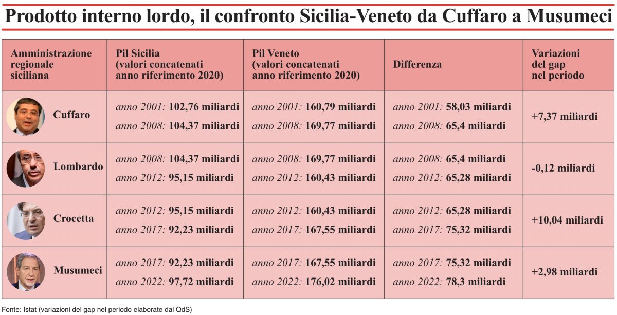 Pil Sicilia, oltre vent’anni di promesse infrante: il gap col Veneto è cresciuto fino a 78 miliardi