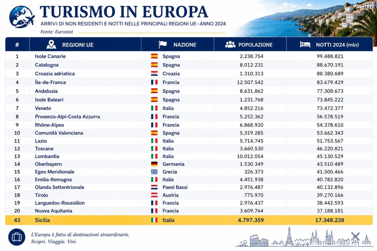 Turismo: Sicilia al 43° posto tra le regioni europee. Per la top ten occorre triplicare le presenze annue Turismo: Sicilia al 43° posto tra le regioni europee. Per la top ten occorre triplicare le presenze annue